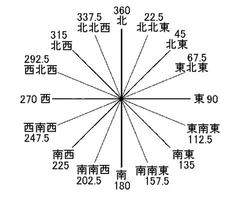 怎麼看東西南北